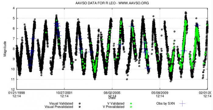 My history with R Leo, SXN obs in blue.